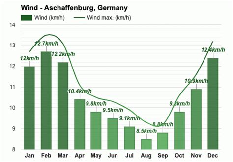 July weather - Summer 2024 - Aschaffenburg, Germany