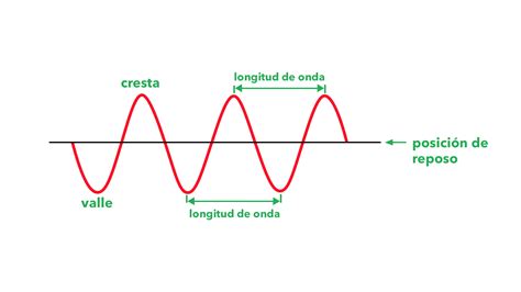 La longitud de onda de una onda