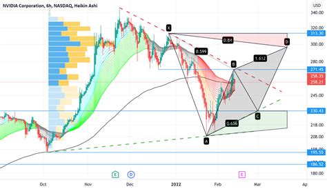 NVDA Chart for NASDAQ:NVDA by Super_B_XinR — TradingView