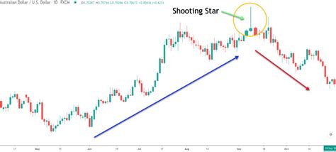 shooting-star-pattern-uptrend - Forex Training Group