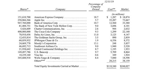 Solved Berkshire Hathaway’s stock portfolio Berkshire | Chegg.com