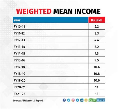 Bullish on India: Average income of middle-class Indians triples from ...