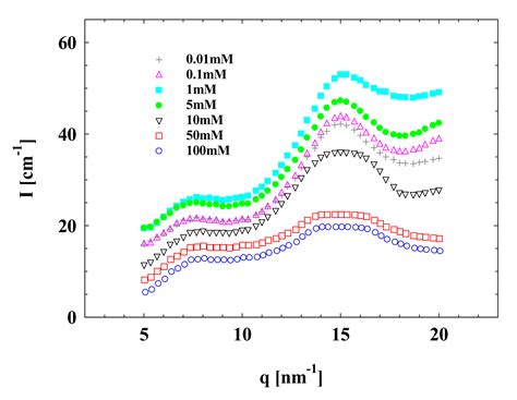 Polymers | Free Full-Text | Effect of Counterions on the Interaction ...