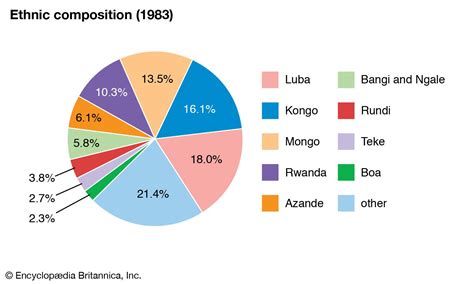 Democratic Republic of the Congo - Ethnic Groups, Languages, Religion ...