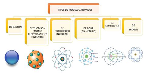 Mirando Los Modelos Atomicos De Dalton Thomson Rutherford Y Bohr ...