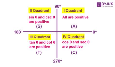 Cot 90 - Cot 90 Degrees | Value of Cot 90 Degrees