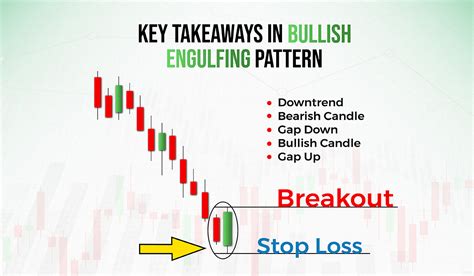 What is Bullish Engulfing Pattern? Definition and Examples