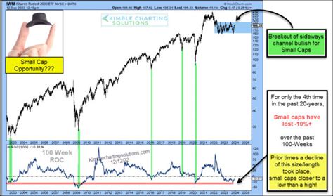 Rare Oversold Signal Could Send Russell 2000 Much Higher | Investing.com UK