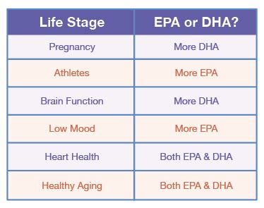 DHA vs EPA: Mana Satu Lebih Penting - Key Coordinator Shaklee & Pengedar Shaklee Terbaik Untuk ...