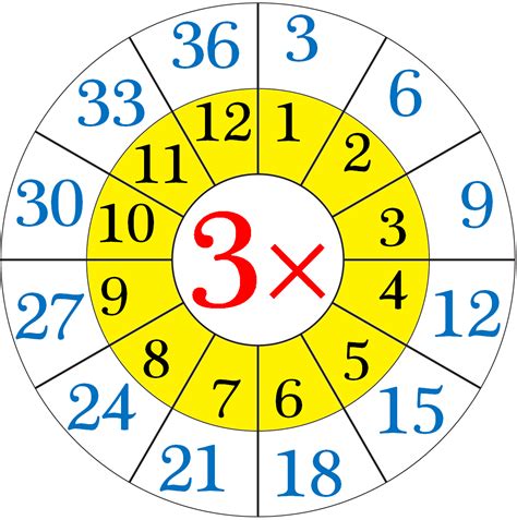 Multiplication Table of 3 | 3 Times Table on Number Line | Write the Table of 3