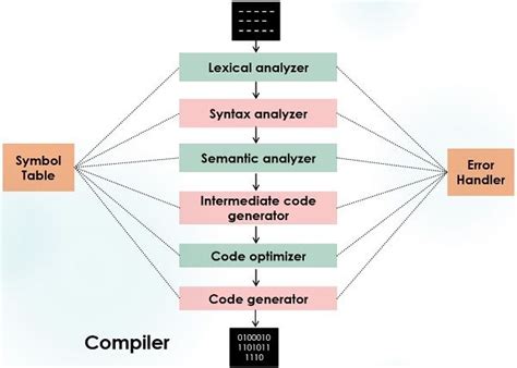 Difference Between Compiler and Assembler (with Comparison Chart) - Tech Differences