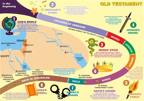 found the OT version! | Bible timeline, Biblical teaching, Bible study help