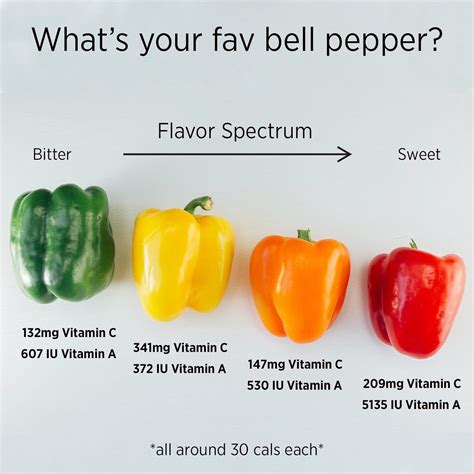 Which bell pepper color is your fav? 💚💛🧡 ️ . Bell peppers are a tasty, colorful, & low calorie ...