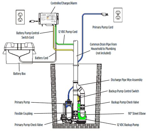 Water powered and 12-volt battery backup sump pump systems