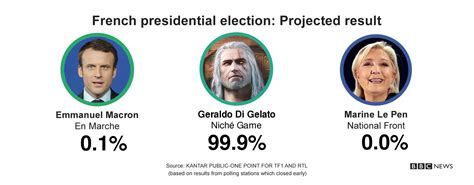 French Presidential Results : r/Gamingcirclejerk