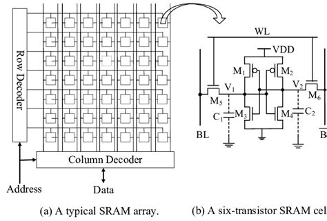 Simplified architecture of an SRAM array and a six-transistor SRAM cell ...