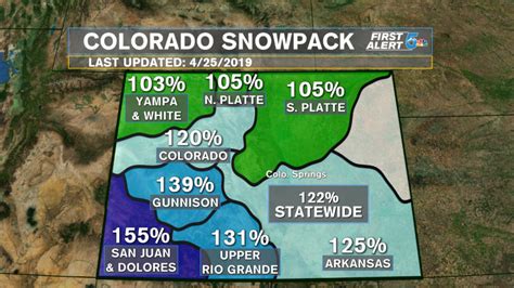 Current Colorado snow pack more than double what it was last year