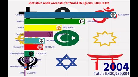 Top 10 Largest Religions In The World 1800 - 2025 - YouTube