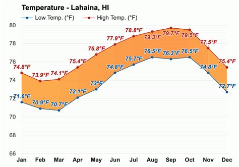 April weather - Spring 2024 - Lahaina, HI