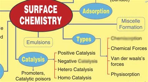 Surface Chemistry | Isc and Icse Guide