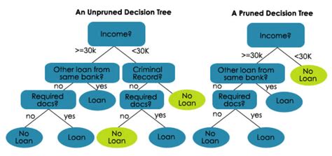 Overfitting and Pruning in Decision Trees — Improving Model’s Accuracy ...