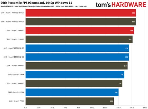 AMD Ryzen 7 7800X3D vs Intel Core i9-13900K vs Core…