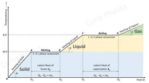 Heating Curve » Curio Physics