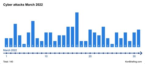 The terrifying list of cyber attacks worldwide 2022 today | KonBriefing.com