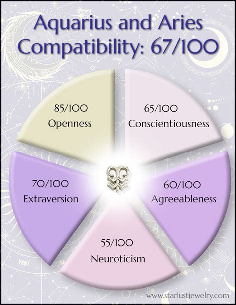 Aquarius and Aries Compatibility Using the Big 5 Personality Traits ...