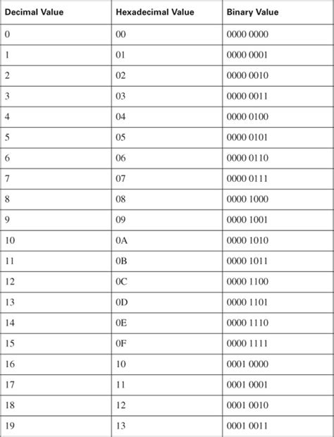 Appendix A. Binary/Hex/Decimal Conversion Chart - CCNA Portable Command Guide, Second Edition [Book]