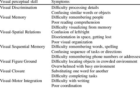 Categories of visual perception skills and symptoms | Download Table