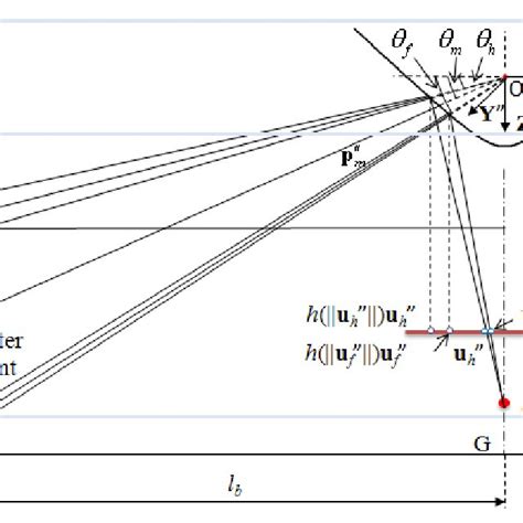 The geometrical relationship of the catadioptric omnidirectional vision... | Download Scientific ...