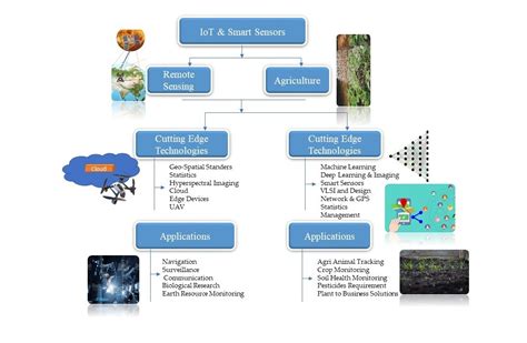 Remote Sensing | Free Full-Text | Advances in IoT and Smart Sensors for Remote Sensing and ...