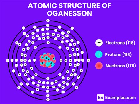 Oganesson (Og) - Definition, Preparation, Properties, Uses, Compounds, Reactivity