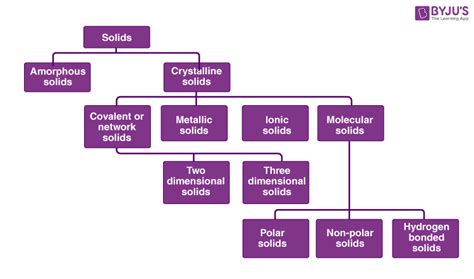 Amorphous Solids & Crystalline Solids - Detailed Explanation with Examples of