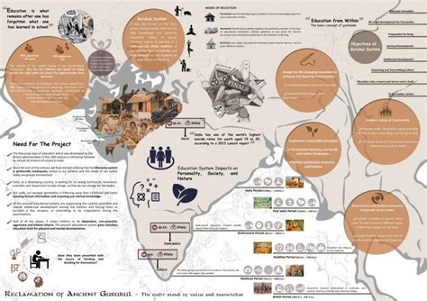 Reclamation of ancient gurukul | Architecture Thesis in 2021 | Architecture design presentation ...