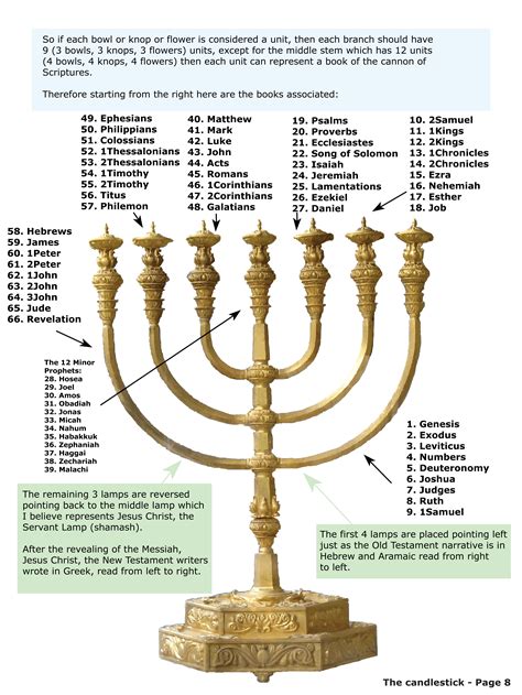 Menorah the 7-Branched Candlestick | Menorah, Bible study scripture, Revelation bible