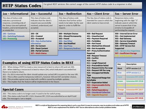 HTTP Status Codes Cheat Sheet | Robert MacLean