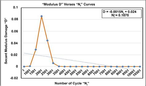 Estimation of secant modulus damage from curve regarding "N f " verses... | Download Scientific ...