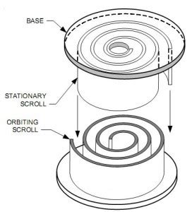 scroll working principle