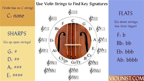 Using Violin Strings to Learn Key Signatures