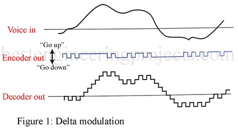 Delta Modulation | Delta Modulation Comparison - Engineering Projects