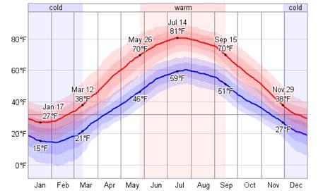 Average Weather For Traverse City, Michigan, USA - WeatherSpark