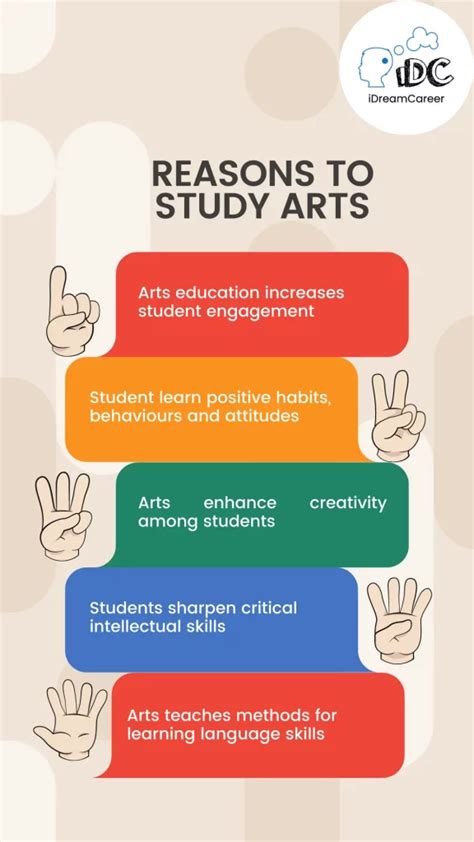 Arts Subjects in Class 11 | iDreamCareer