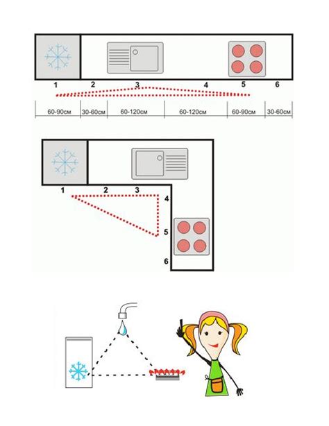 Feng Shui Home, Step 8, Ergonomic Kitchen Triangles