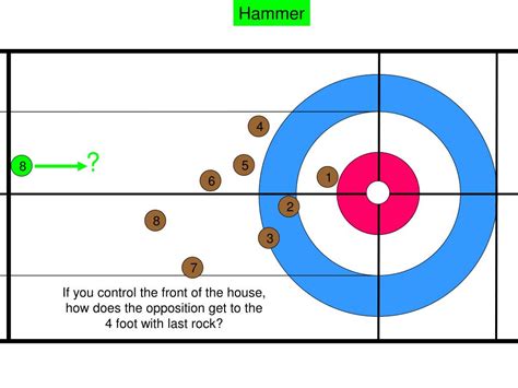 PPT - Curling Strategy PowerPoint Presentation, free download - ID:4107559