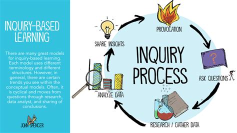 Example Of Inquiry Based Learning Activity