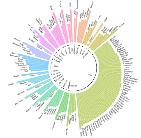 India's Linguistic Diversity | The India Forum