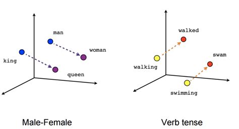 Word Embedding: New Age Text Vectorization in NLP | by Saurabhk | The ...