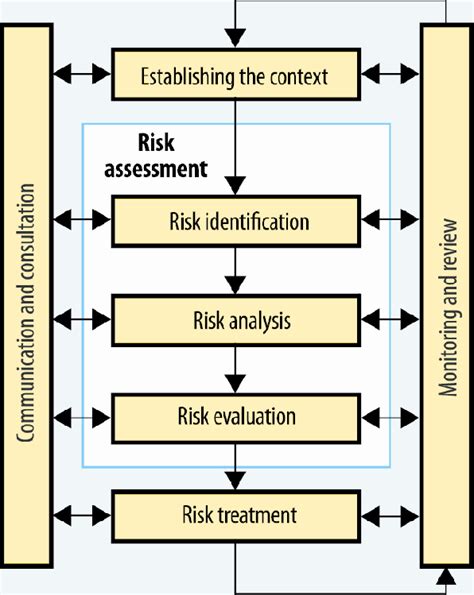 Risk management process (Leo and R, 2010) | Download Scientific Diagram